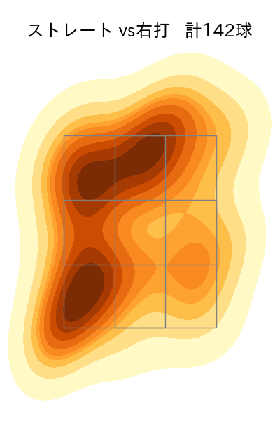 東 晃平 配球ヒートマップ(2023年rs月)