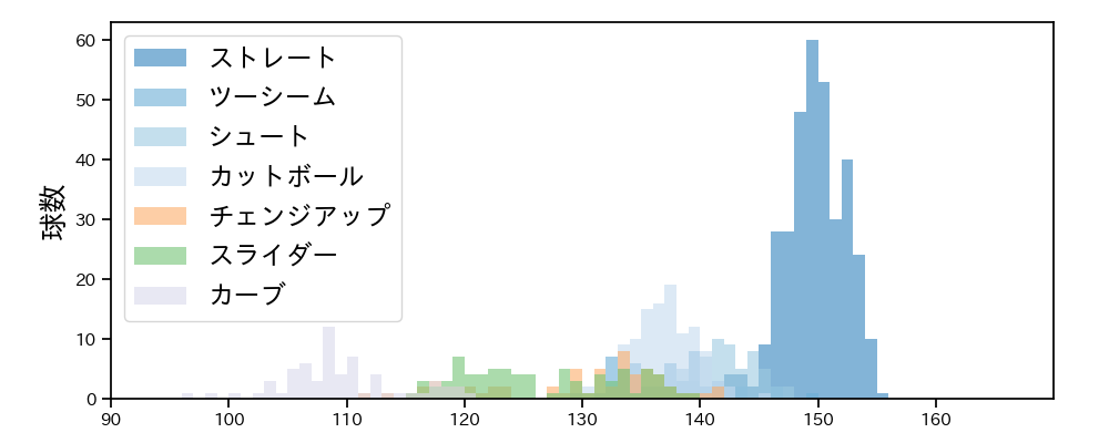 東 晃平 球種&球速の分布1(2023年レギュラーシーズン全試合)