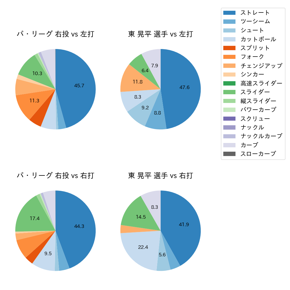 東 晃平 球種割合(2023年レギュラーシーズン全試合)