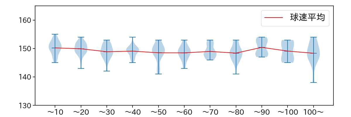 東 晃平 球数による球速(ストレート)の推移(2023年レギュラーシーズン全試合)