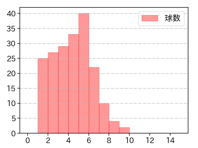 宇田川 優希 打者に投じた球数分布(2023年レギュラーシーズン全試合)