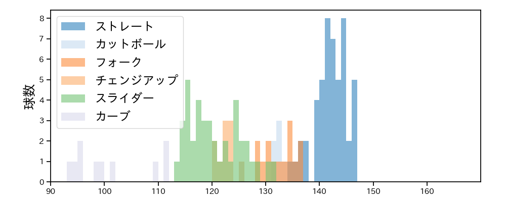 山﨑 福也 球種&球速の分布1(2023年オープン戦)