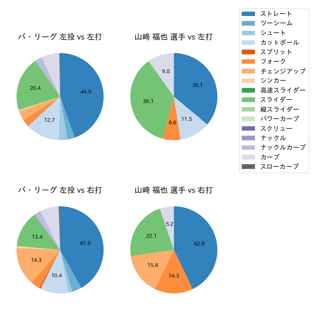 山﨑 福也 球種割合(2023年オープン戦)