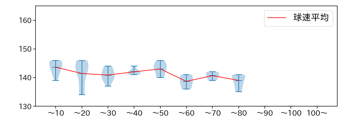 山﨑 福也 球数による球速(ストレート)の推移(2023年オープン戦)