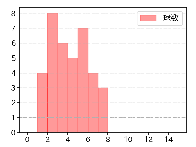 山﨑 福也 打者に投じた球数分布(2023年オープン戦)