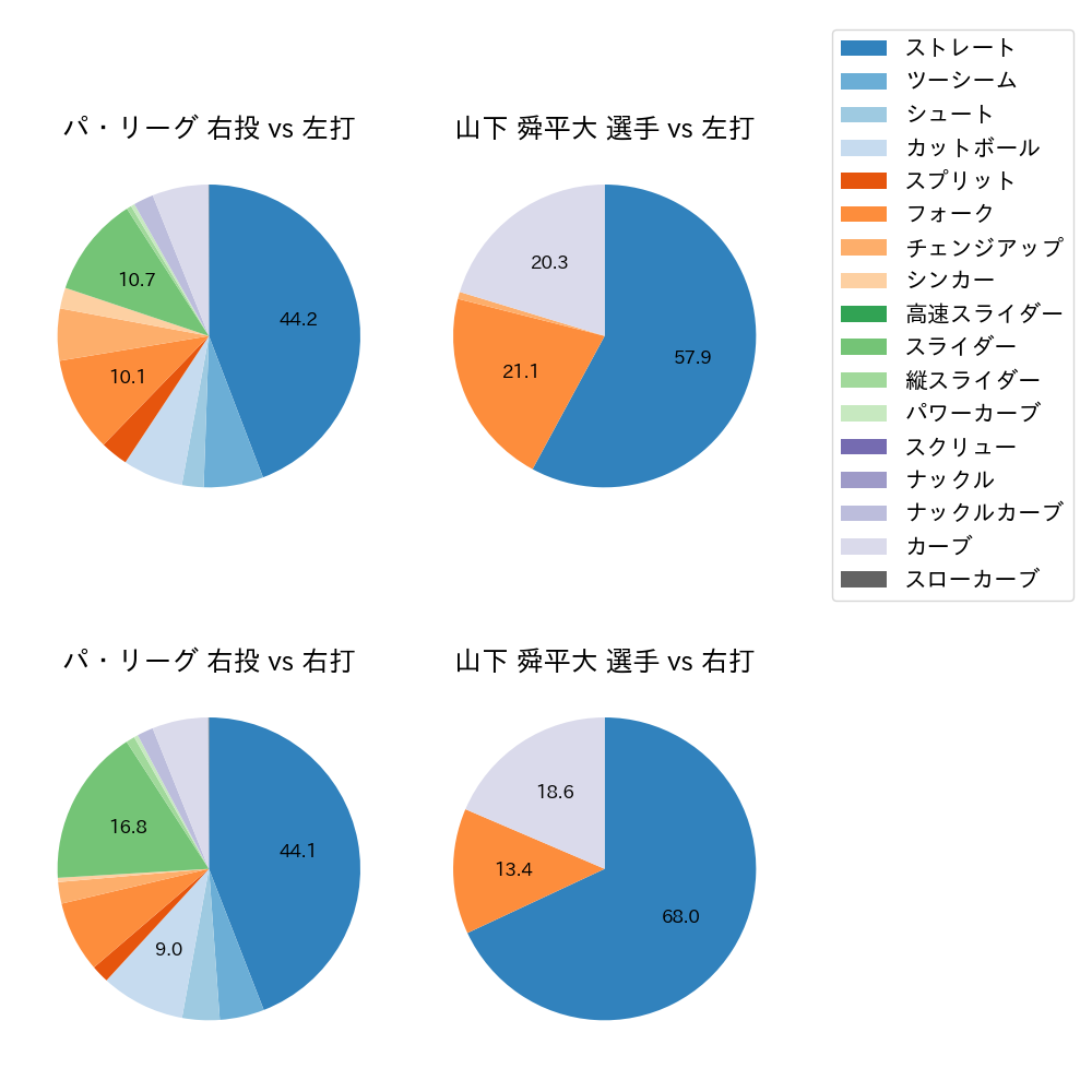 山下 舜平大 球種割合(2023年オープン戦)