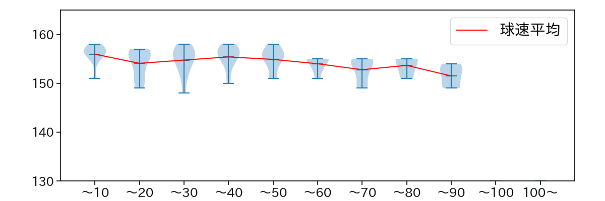 山下 舜平大 球数による球速(ストレート)の推移(2023年オープン戦)