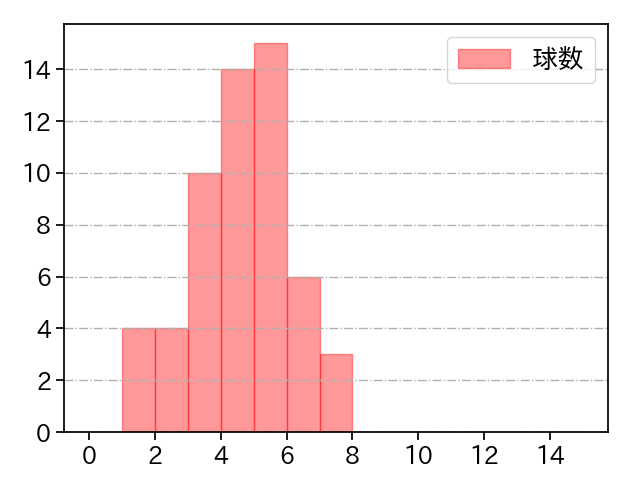 山下 舜平大 打者に投じた球数分布(2023年オープン戦)
