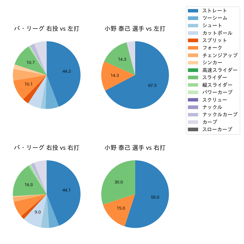 小野 泰己 球種割合(2023年オープン戦)