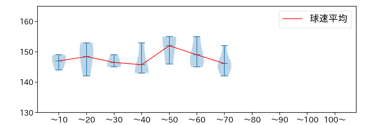 小野 泰己 球数による球速(ストレート)の推移(2023年オープン戦)
