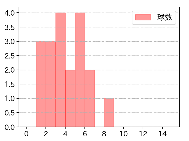 小野 泰己 打者に投じた球数分布(2023年オープン戦)