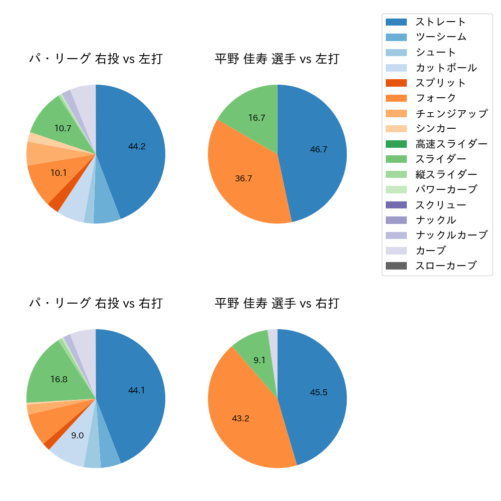 平野 佳寿 球種割合(2023年オープン戦)