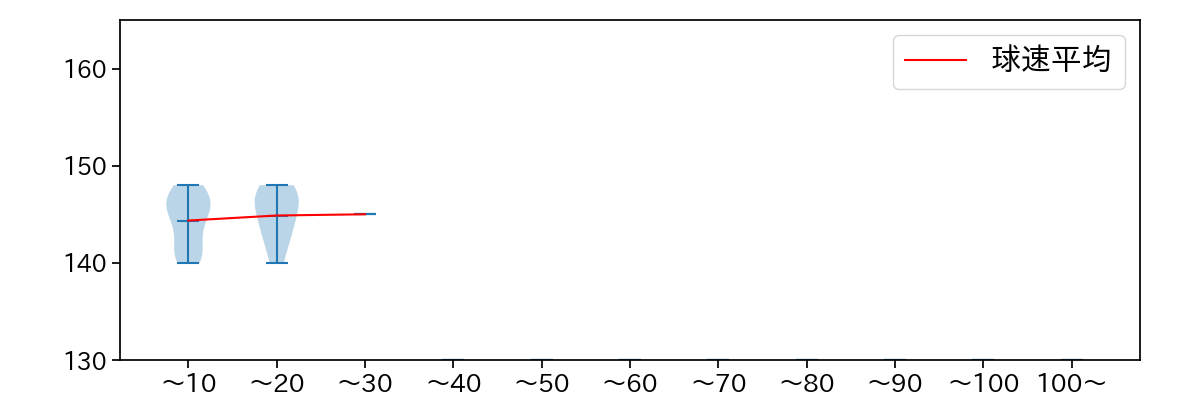 平野 佳寿 球数による球速(ストレート)の推移(2023年オープン戦)
