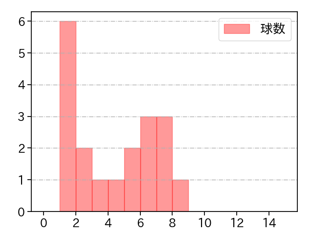 平野 佳寿 打者に投じた球数分布(2023年オープン戦)