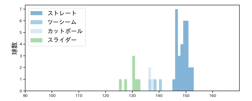 曽谷 龍平 球種&球速の分布1(2023年オープン戦)