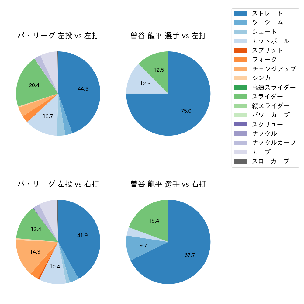 曽谷 龍平 球種割合(2023年オープン戦)