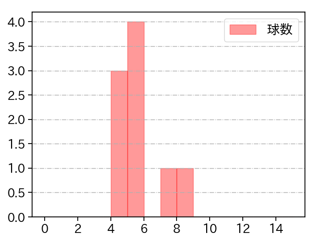 曽谷 龍平 打者に投じた球数分布(2023年オープン戦)