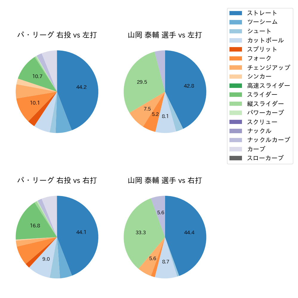 山岡 泰輔 球種割合(2023年オープン戦)