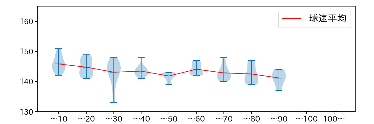 山岡 泰輔 球数による球速(ストレート)の推移(2023年オープン戦)
