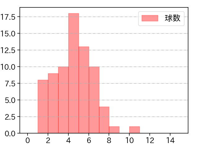山岡 泰輔 打者に投じた球数分布(2023年オープン戦)