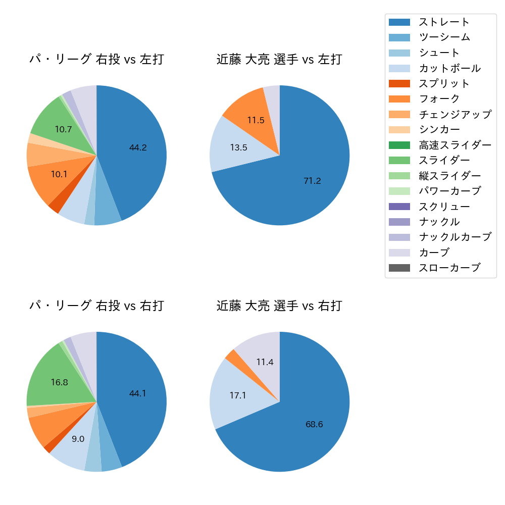 近藤 大亮 球種割合(2023年オープン戦)