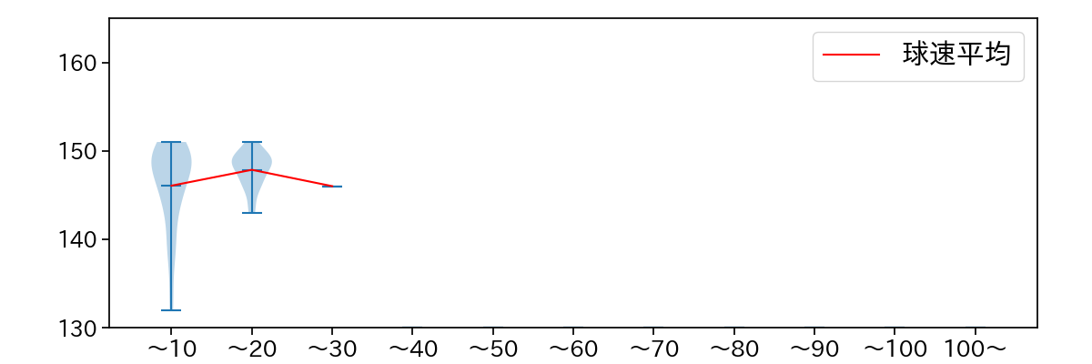 近藤 大亮 球数による球速(ストレート)の推移(2023年オープン戦)