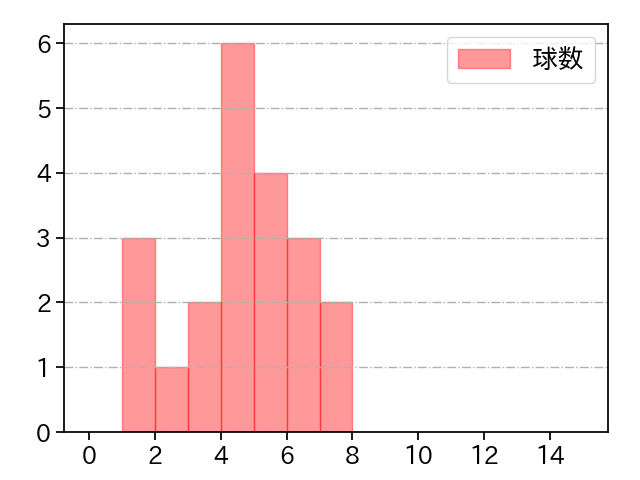 近藤 大亮 打者に投じた球数分布(2023年オープン戦)