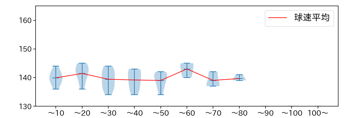 村西 良太 球数による球速(ストレート)の推移(2023年オープン戦)