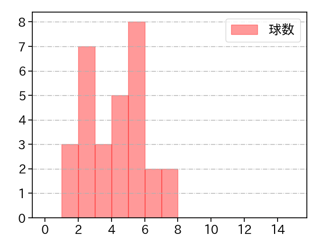 村西 良太 打者に投じた球数分布(2023年オープン戦)