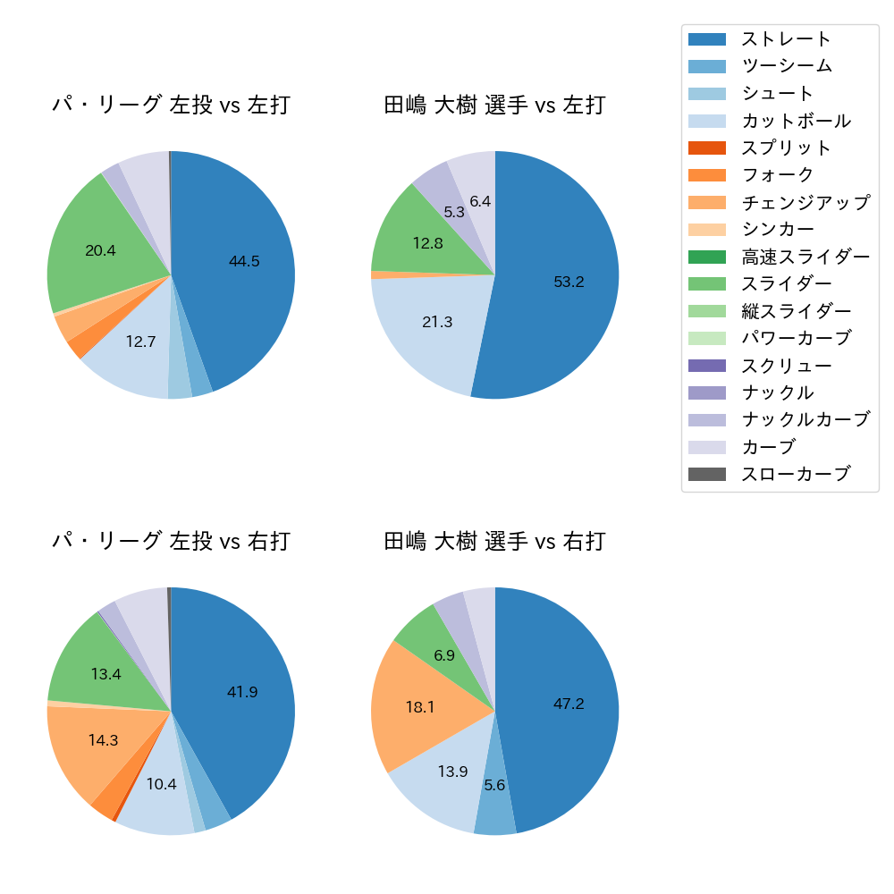 田嶋 大樹 球種割合(2023年オープン戦)