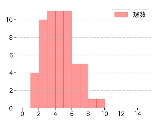 田嶋 大樹 打者に投じた球数分布(2023年オープン戦)