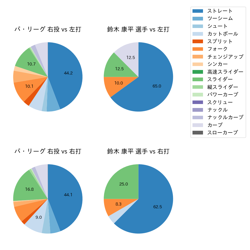 鈴木 康平 球種割合(2023年オープン戦)