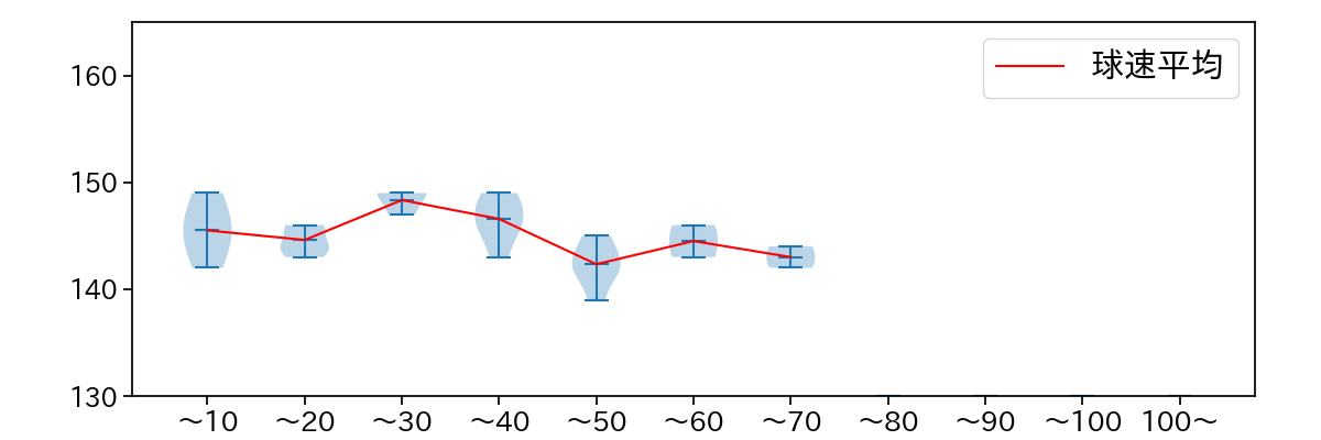 鈴木 康平 球数による球速(ストレート)の推移(2023年オープン戦)