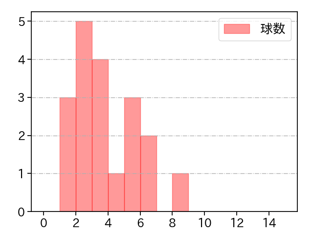 鈴木 康平 打者に投じた球数分布(2023年オープン戦)