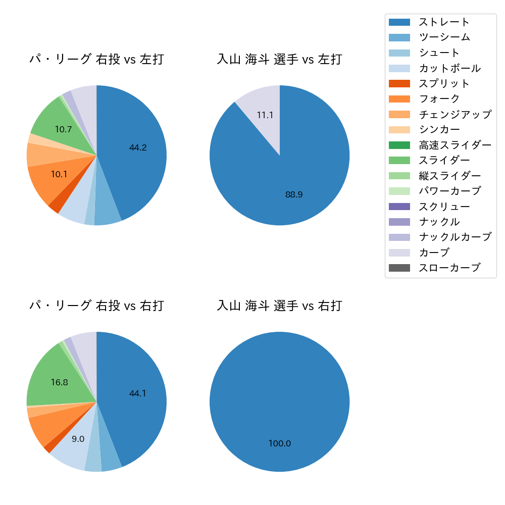 入山 海斗 球種割合(2023年オープン戦)