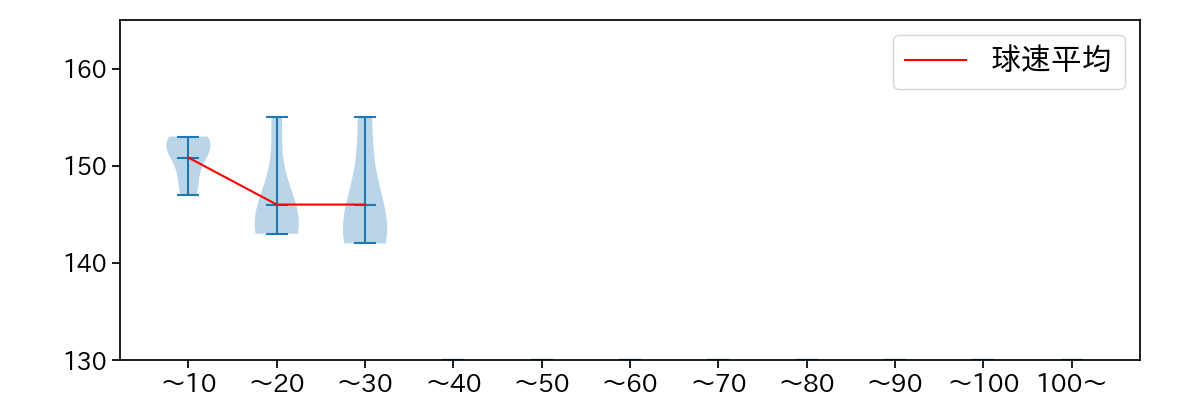 入山 海斗 球数による球速(ストレート)の推移(2023年オープン戦)
