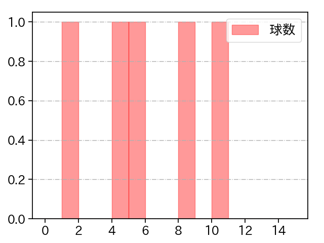 入山 海斗 打者に投じた球数分布(2023年オープン戦)