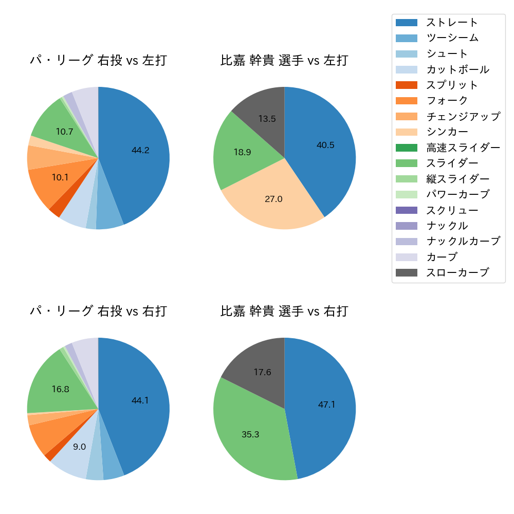 比嘉 幹貴 球種割合(2023年オープン戦)