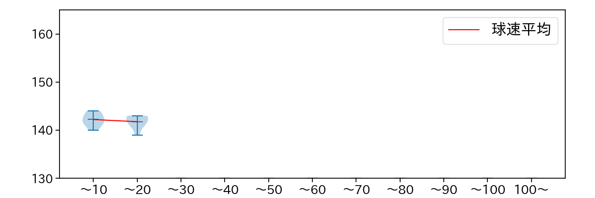 比嘉 幹貴 球数による球速(ストレート)の推移(2023年オープン戦)