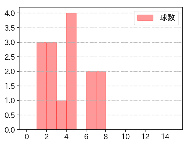 比嘉 幹貴 打者に投じた球数分布(2023年オープン戦)