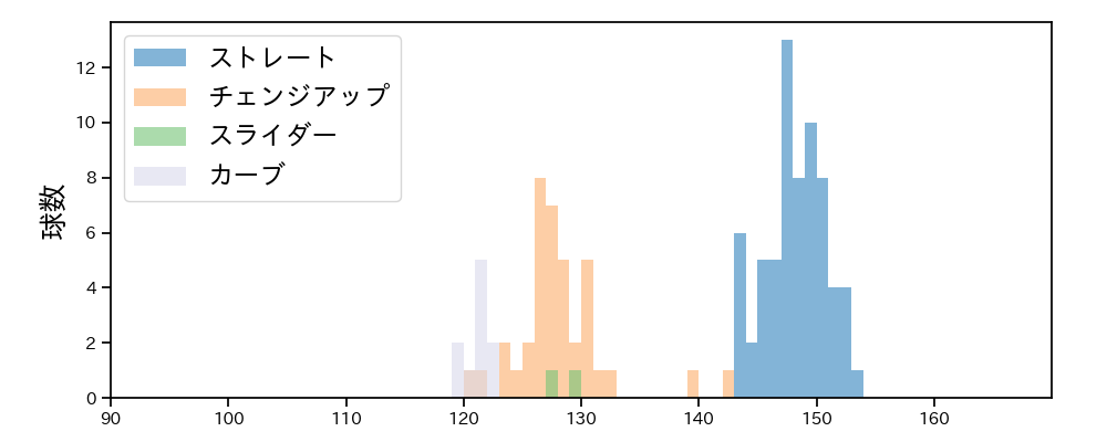 コットン 球種&球速の分布1(2023年オープン戦)