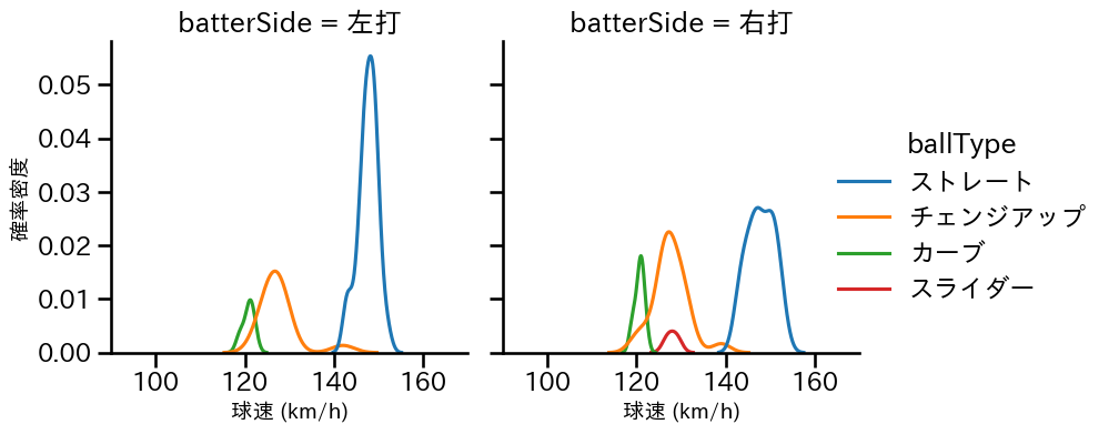 コットン 球種&球速の分布2(2023年オープン戦)