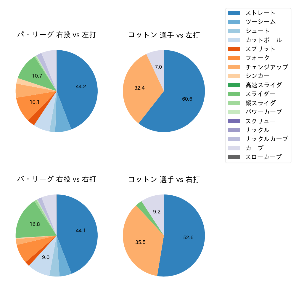 コットン 球種割合(2023年オープン戦)