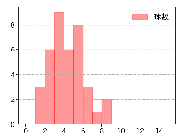 コットン 打者に投じた球数分布(2023年オープン戦)