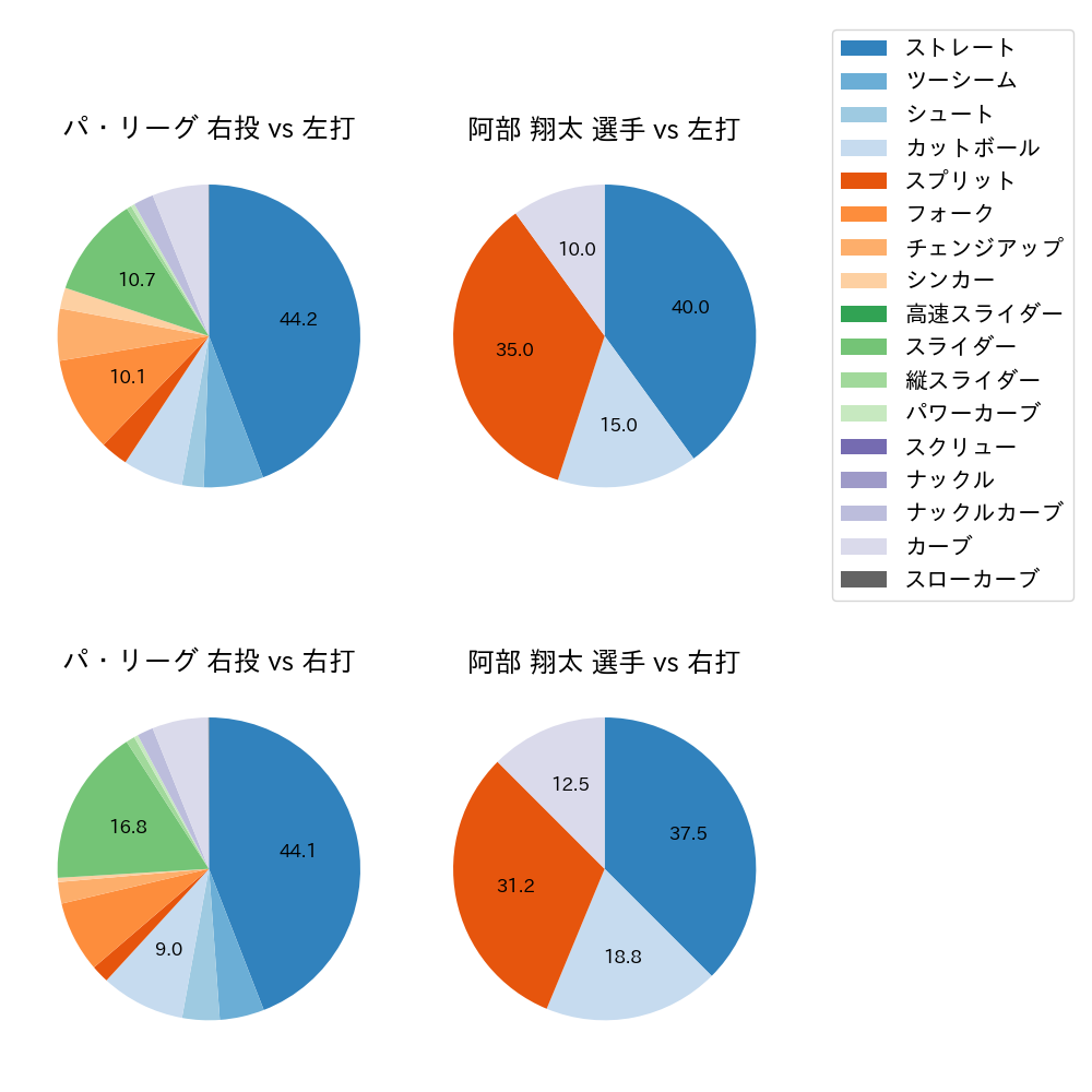 阿部 翔太 球種割合(2023年オープン戦)