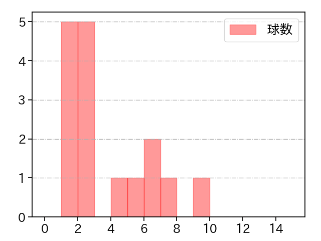 阿部 翔太 打者に投じた球数分布(2023年オープン戦)