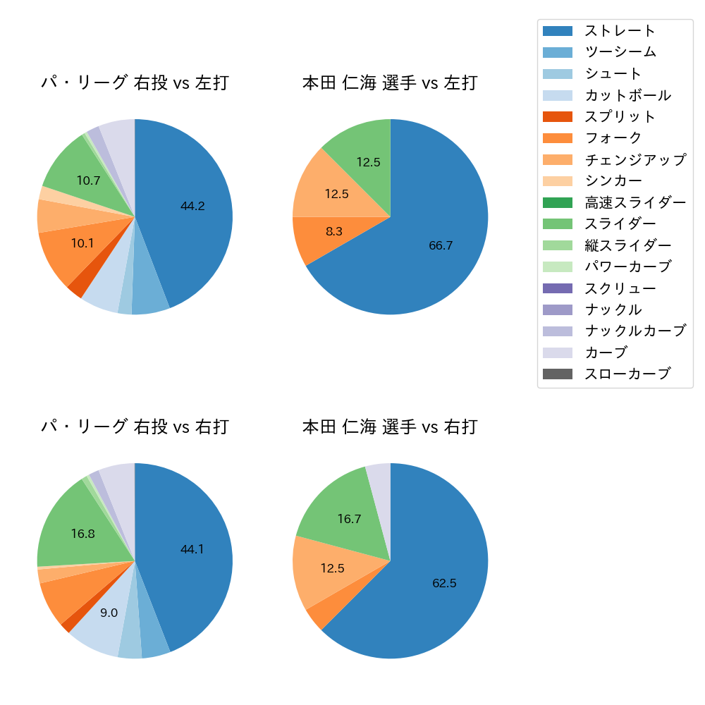 本田 仁海 球種割合(2023年オープン戦)