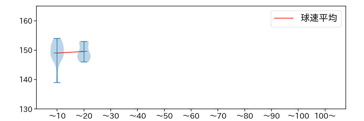 本田 仁海 球数による球速(ストレート)の推移(2023年オープン戦)