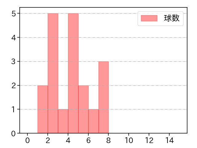 本田 仁海 打者に投じた球数分布(2023年オープン戦)