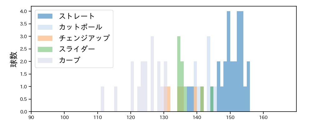 ニックス 球種&球速の分布1(2023年オープン戦)